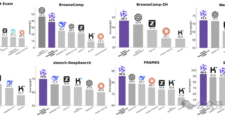 阿里王牌Agent横扫SOTA全栈开源力压OpenAI！博士级难题一键搞定