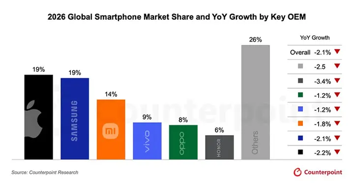 內存漲價更加悲觀！機構下調明年手機出貨量預測，并上調漲價預期