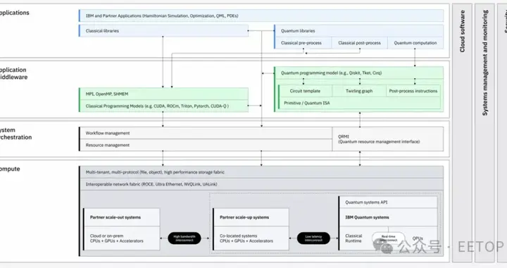IBM 公布量子-經典高性能計算藍圖