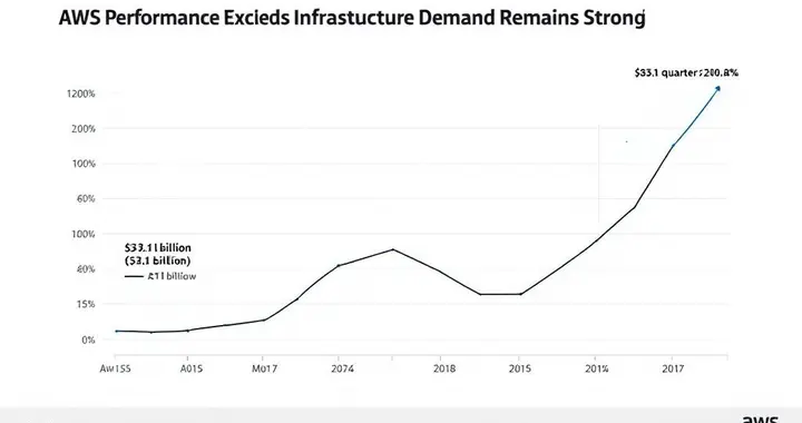 AWS業績超華爾街預期，云基礎設施需求持續旺盛