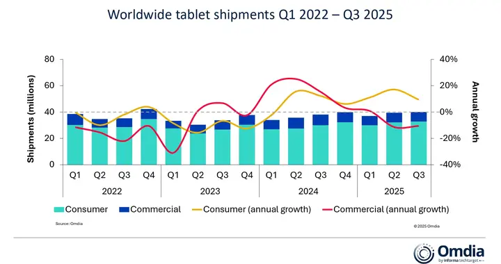 苹果一家独大，华为、联想、小米强势入局