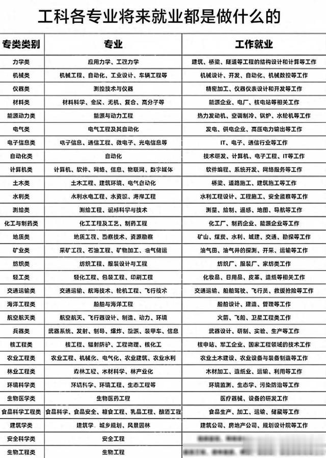 工科类的专业就业方向，终于有人整理好了，收藏起来看看吧