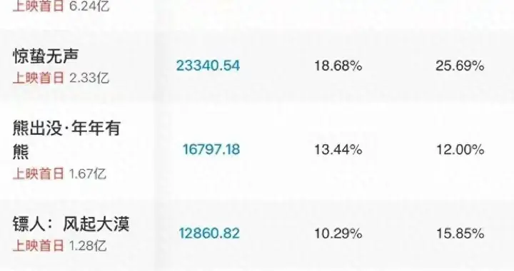 破12亿！春节档电影前三出炉，张艺谋跌落神坛，《飞驰人生》完胜
