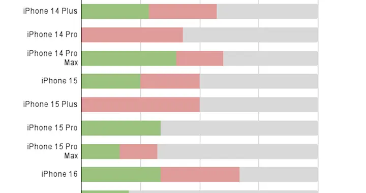 iOS 26.2正式版各機型續航、流暢度實測 部分iPhone機型提升巨大
