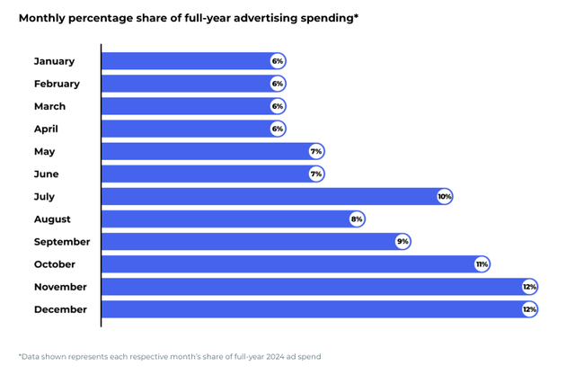 从亚马逊历史数据，提前窥见Q4年终旺季广告投放效益