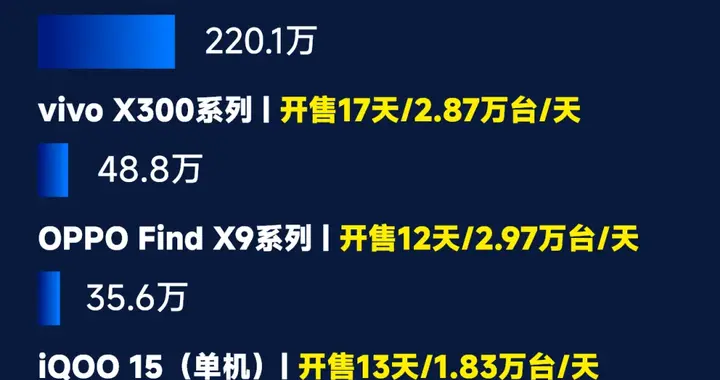 iPhone17和小米17斷崖領(lǐng)先！截至11月2日，熱門機(jī)器銷量排名