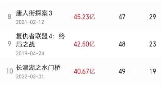 《疯狂动物城2》票房破100亿，距《哪吒2》还差一个《长津湖》