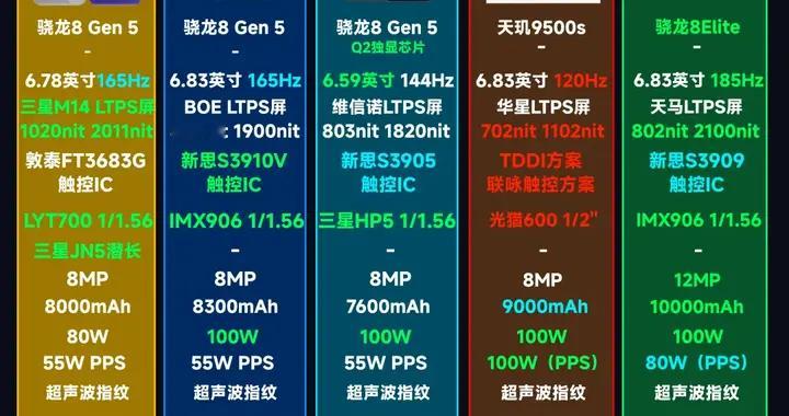 一分價錢一分貨還是紅米Turbo5Max絕殺？五款中端機超詳細解讀
