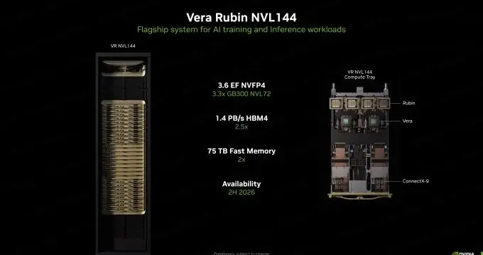 NVIDIA宣布下代AI服务器：288颗GPU＋36颗CPU 800亿亿次每秒