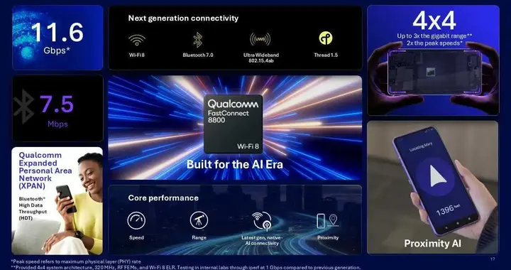 高通發布首款支持Wi?Fi 8的芯片 承諾2029年推動6G網絡商用
