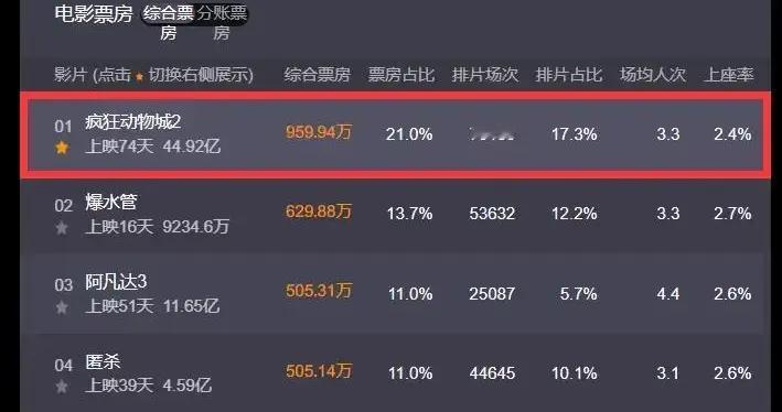 中国电影院是想帮《疯狂动物城2》夺第一吗？上映75天排片还有17%