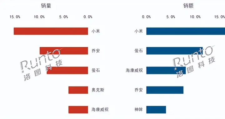 小米又是雙第一！又一賽道完成“遙遙領先”！市場份額均超15%！