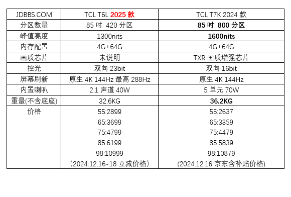 新款老款哪个值得买？TCL 发布入门款Mini LED电视新品T6L