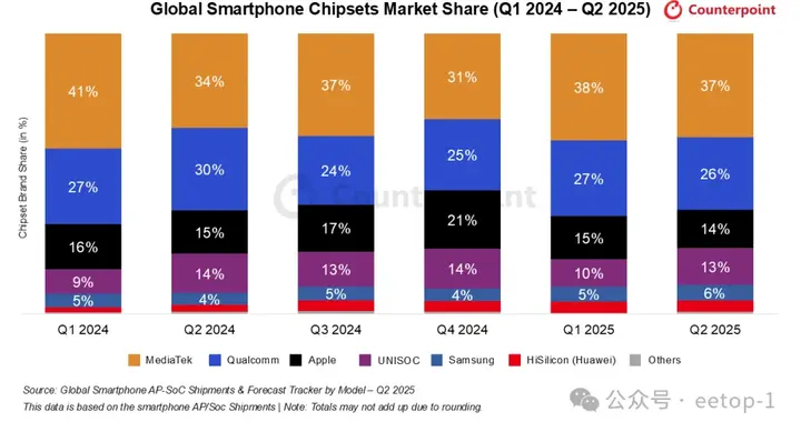 小米未上榜，全球智能手机 AP-SoC 市场份额最新排名出炉！