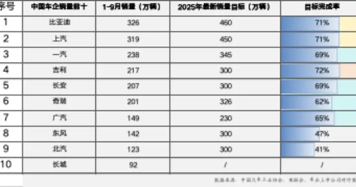 前三季度车企销量分化加剧，比亚迪最新销售新目标完成率超71%
