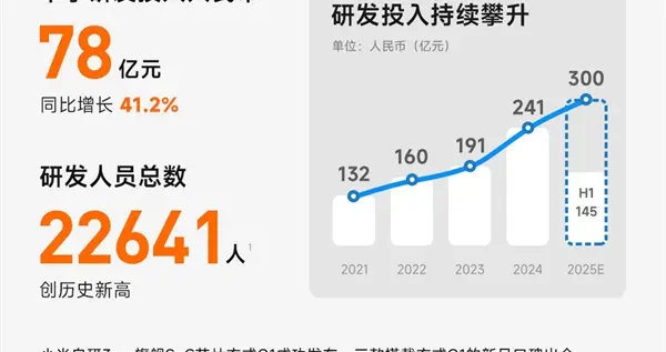 小米死磕研发：Q2投入78亿 研发人数22641人破纪录！