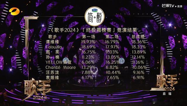 香缇莫|《歌手2024》第九期排名引发全网吐槽！香缇莫第八，袁娅维淘汰