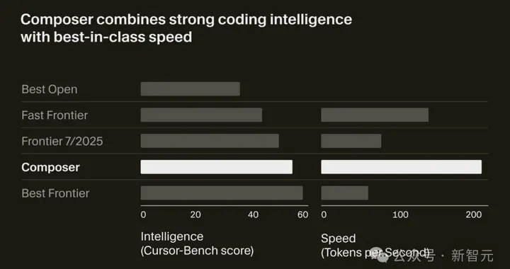 老黃親自站臺，英偉達(dá)編程神器！Cursor 2.0自研模型狂飆4倍