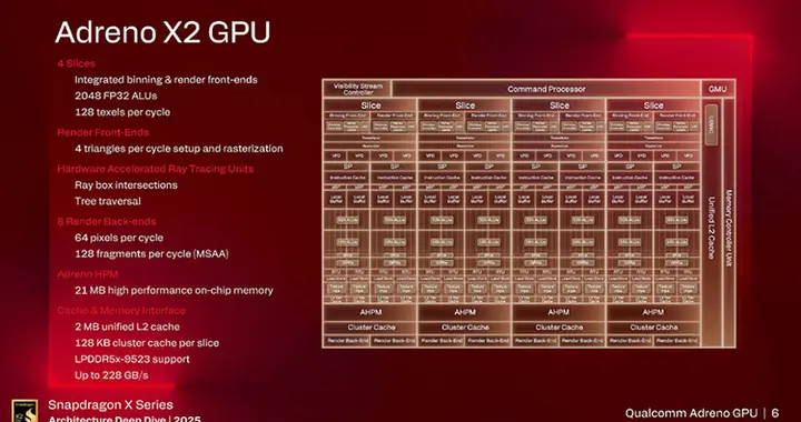 高通：驍龍X2能兼容約90%的游戲，GPU性能是上一代2.3倍