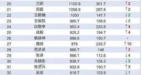 明星话题播放量排行，前十仅一位歌手，周深成功进入前五十