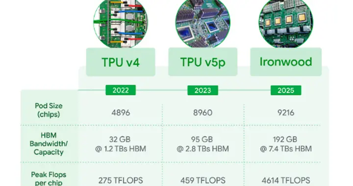 谷歌畫(huà)出天大大餅：5年實(shí)現(xiàn)1000倍算力提升，每半年翻番