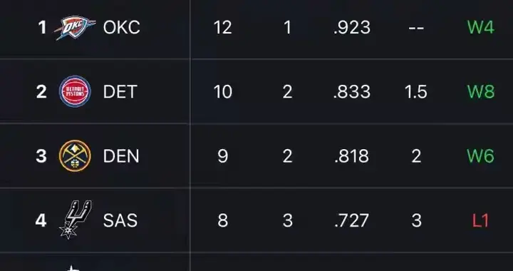 火箭队本赛季战绩排名全联盟第五！联盟前五东部只有一支球队！