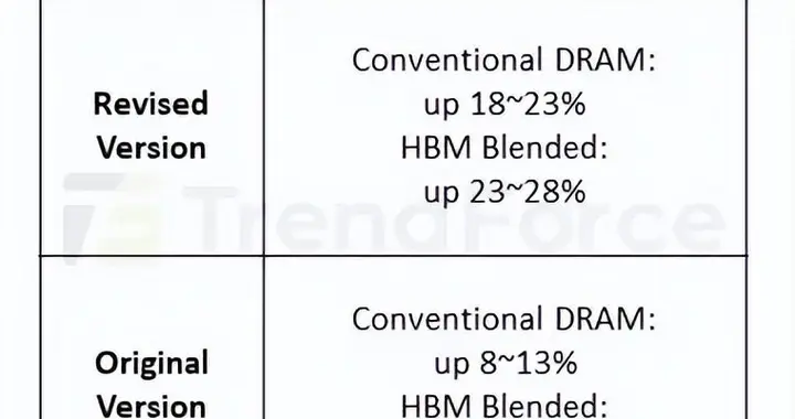 內存價格預測更新：DRAM供應吃緊推高DDR5合約價