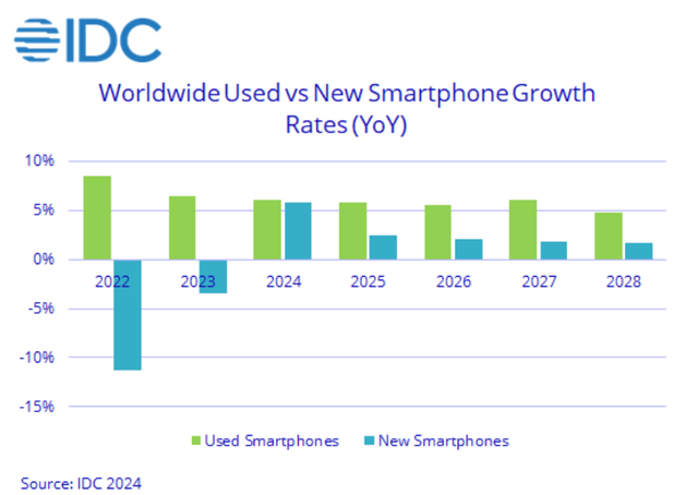 二手比新机好卖？哪个品牌二手卖最多呢？