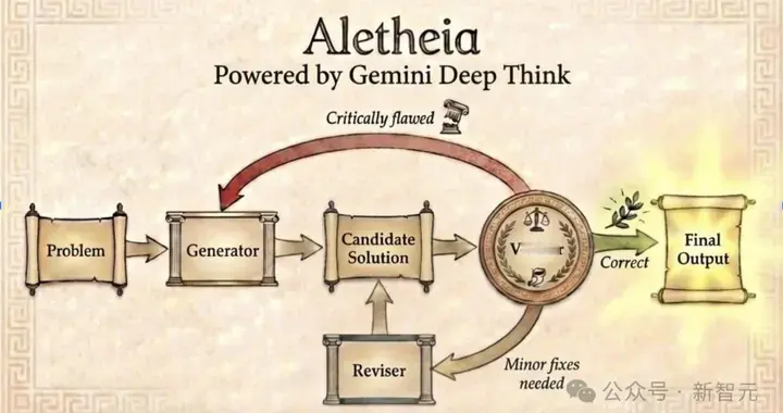 谷歌AI連發6篇數學論文！Gemini攻入博士級科研，91.9%刷爆SOTA
