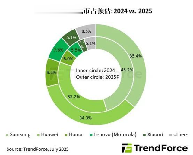 2025全球折叠屏手机出货量预估，国产发力，三星份额或进一步减少