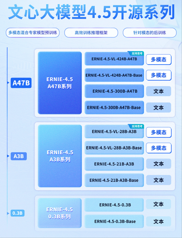 百度文心大模型4.5系列正式开源，同步开放API服务