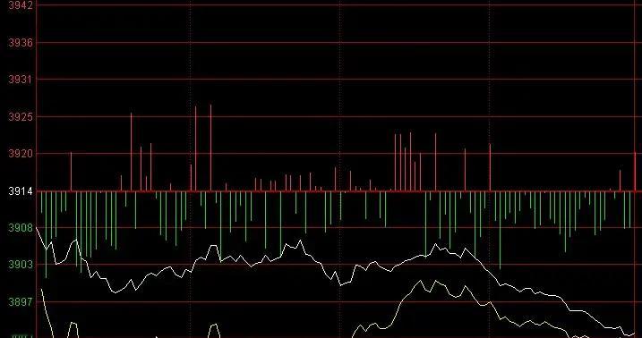 李志林：美指终结5连涨科技股强，A股缩量回撤考验5日10日线