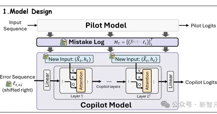 別直接訓！給主模型加個錯題本，6B輕松超越8B | NeurIPS