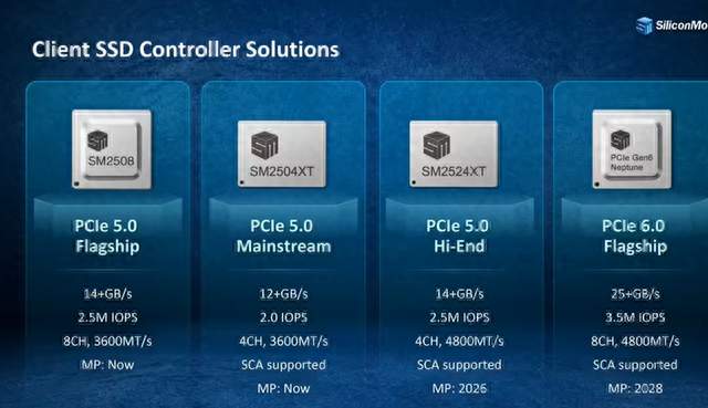 这么急干啥？慧荣表示2028年推出PCIe 6.0主控