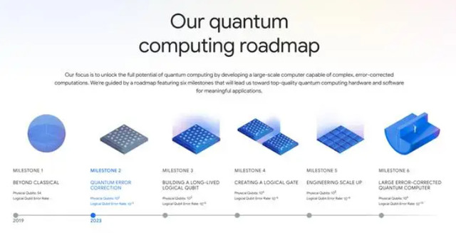 量子计算站上爆发前夜，谷歌/英特尔/微美全息加速挖掘商业潜力