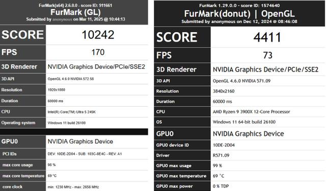 英伟达RTX 5060 Ti现身FurMark数据库 预计下周正式发布