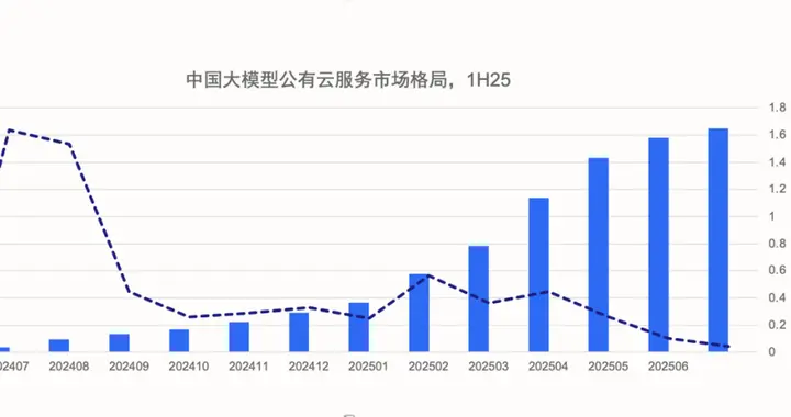 火山引擎终于押中了MaaS的爆发