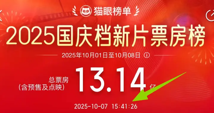 上映7天，票房仅13亿，对比去年下降7亿，电影市场的规则已经改写