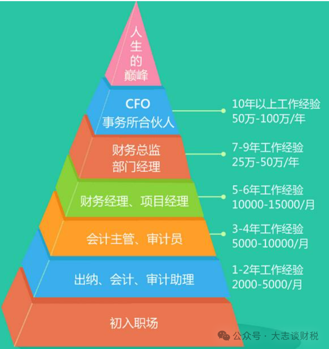 你不知道的，会计人职业规划，需要自我回答的5个问题