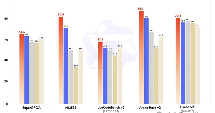 刚刚，阿里首个超万亿参数新王登基！Qwen3-Max屠榜全SOTA