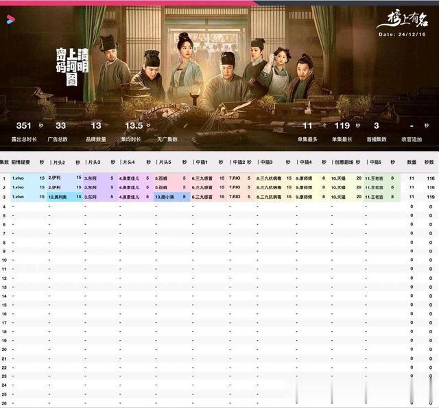 央视正式开播！首播一集广告高达11个，不愧是苦等两年的“王炸”