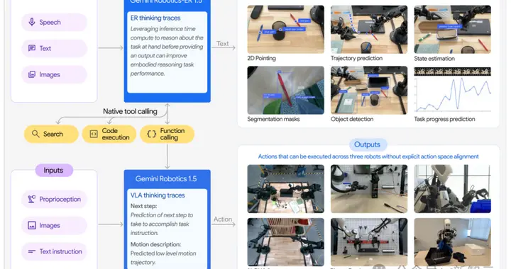 刚刚谷歌发布机器人最新大脑模型！思考能力SOTA，还能跨物种学习