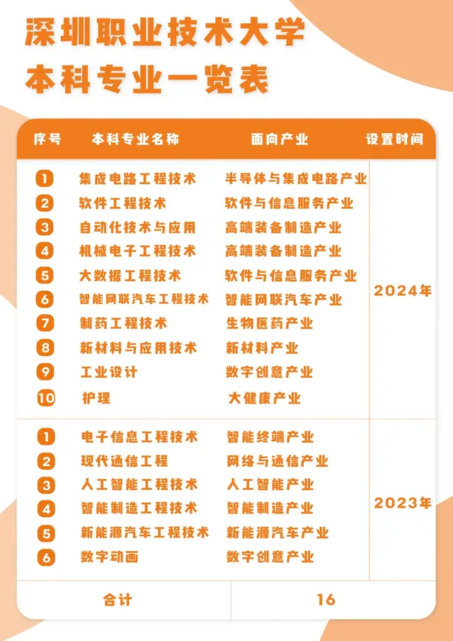 深圳职业技术大学新增10个职业本科专业！