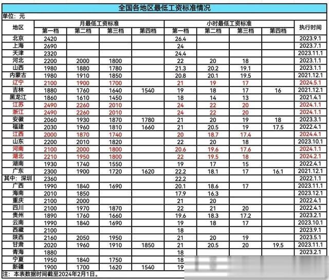 工资新规正式实施，月薪不到这个数，违法！