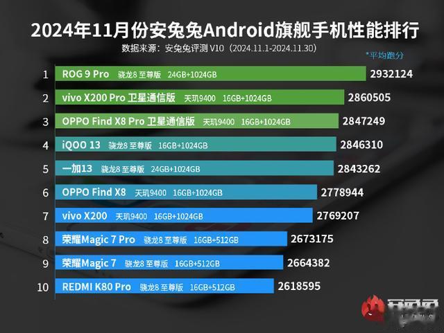 旗舰手机性能，vivo X200 Pro第二，小米15落榜，天玑不惧骁龙