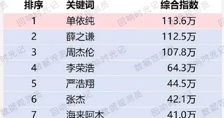 华语歌手3月抖指数据：单依纯登顶无悬念，徐良迎来事业第二春