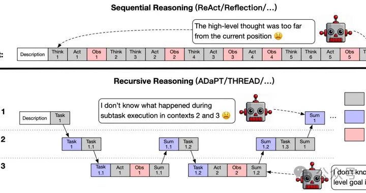 全面戰勝ReAct！斯坦福全新智能體推理框架，性能提升112.5%