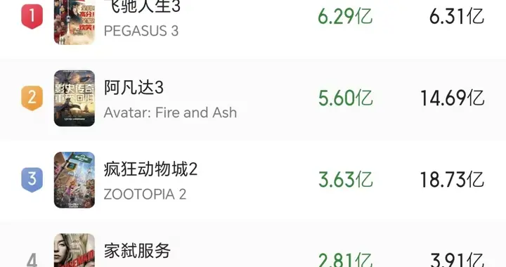 连夺六天冠军，沈腾吴京都压不住，中国观众将助力《镖人》被超越