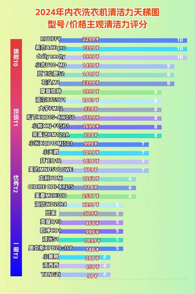 内衣洗衣机十大品牌排行榜：十大新手必入爆款机型