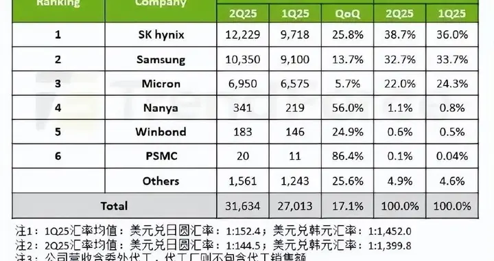 季增17.1%，第二季度DRAM产业整体营收达316.3亿美元